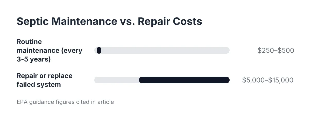 septic contract coverage explained