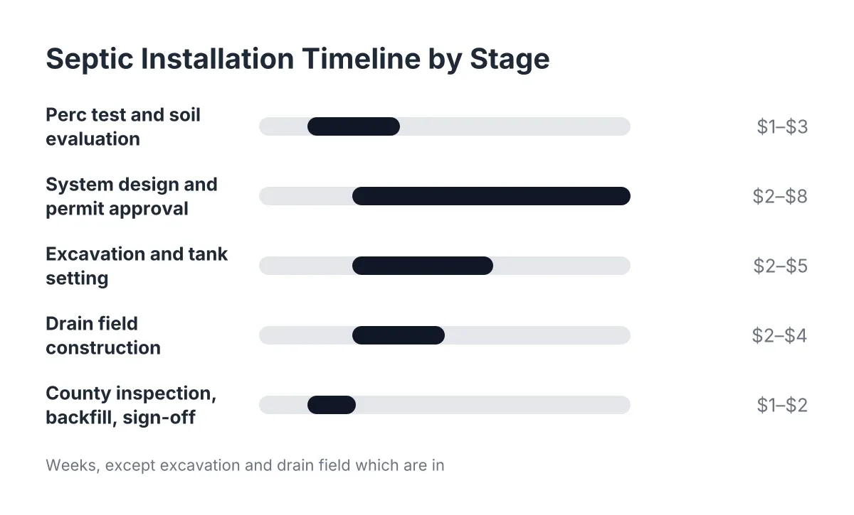 Bar chart showing septic installation timeline duration ranges for each project stage