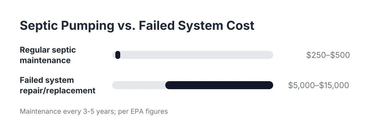 Cost range chart comparing septic pumping maintenance price to failed system repair price