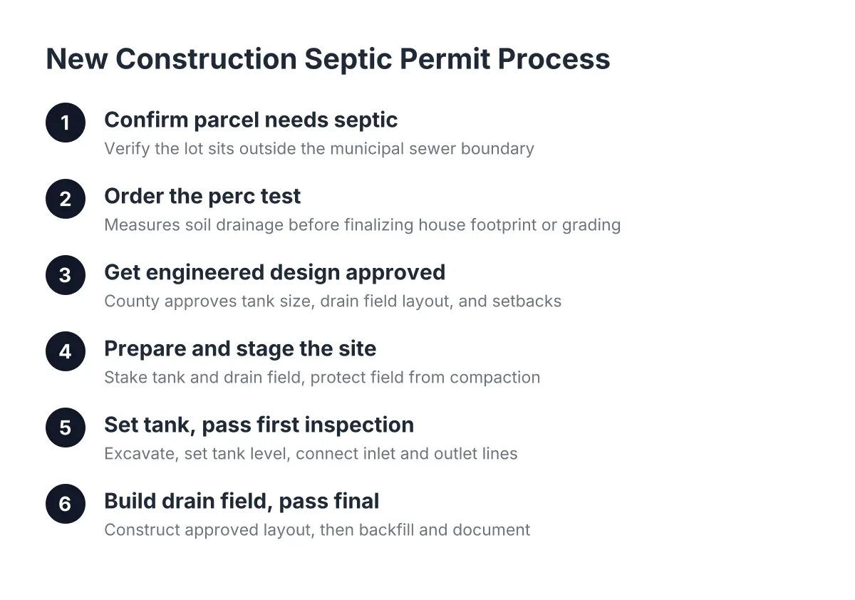 Diagram of steps in the new construction septic permit process for Fontana builds