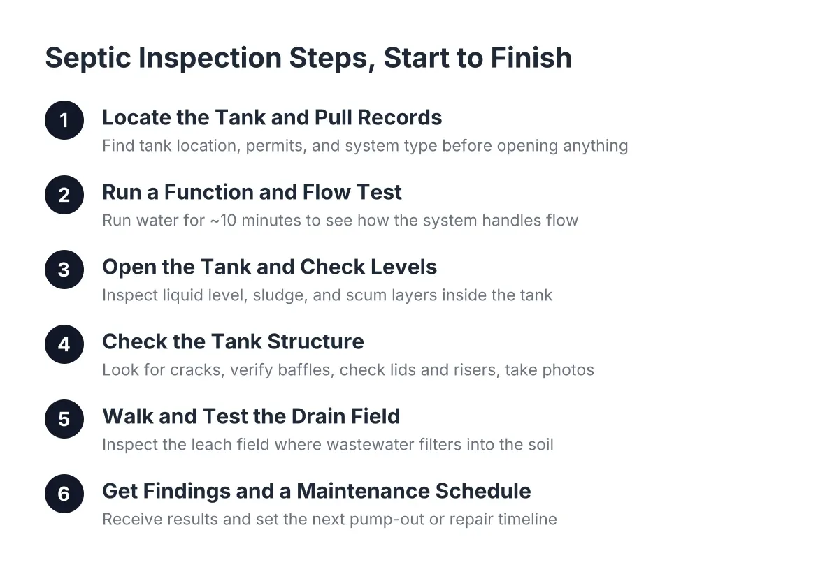 Diagram of six septic inspection steps from tank location to maintenance schedule