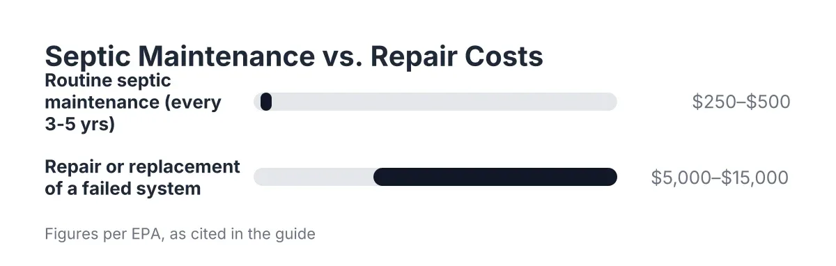 Cost range chart comparing septic system maintenance costs to repair or replacement costs