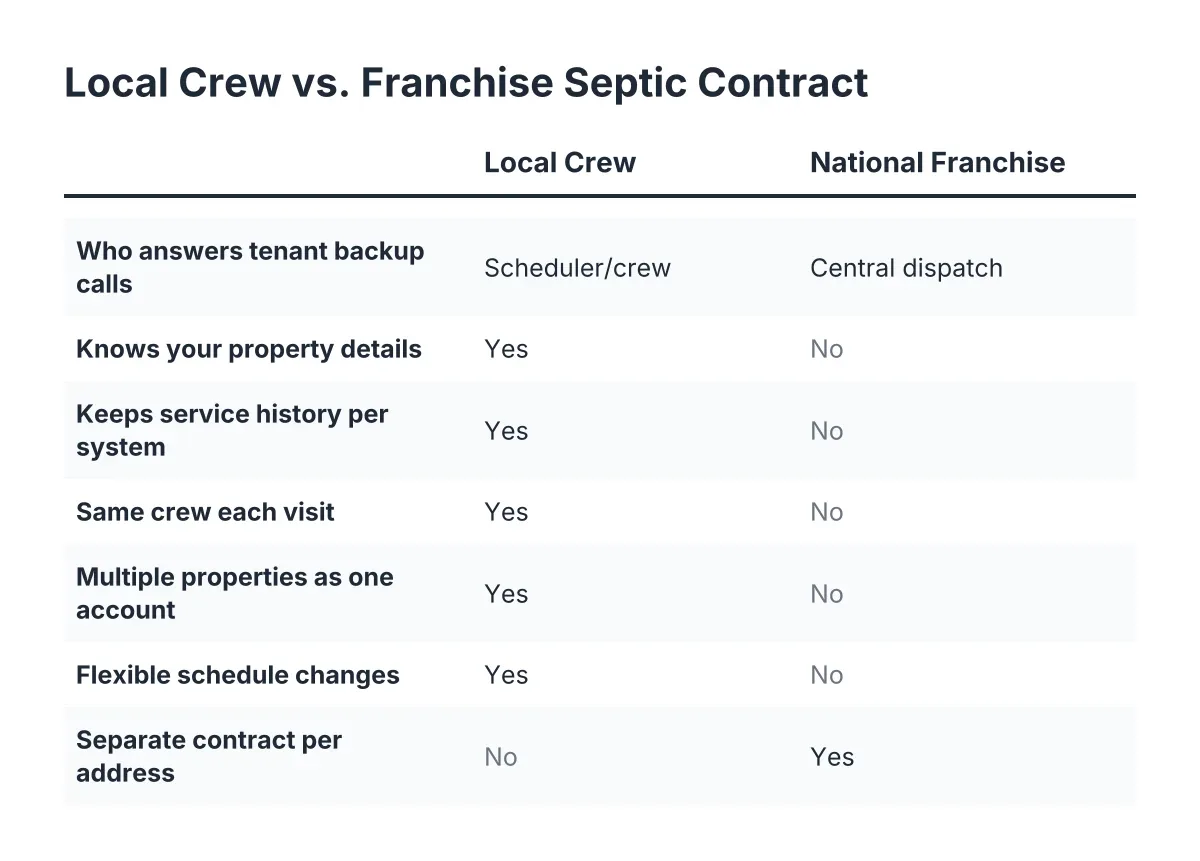 septic contract for landlords