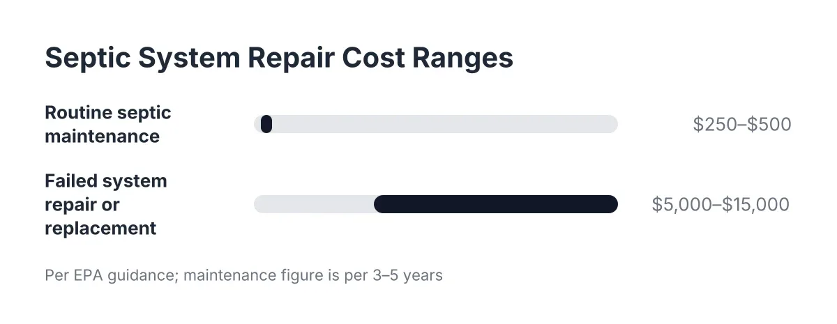 leach field replacement cost