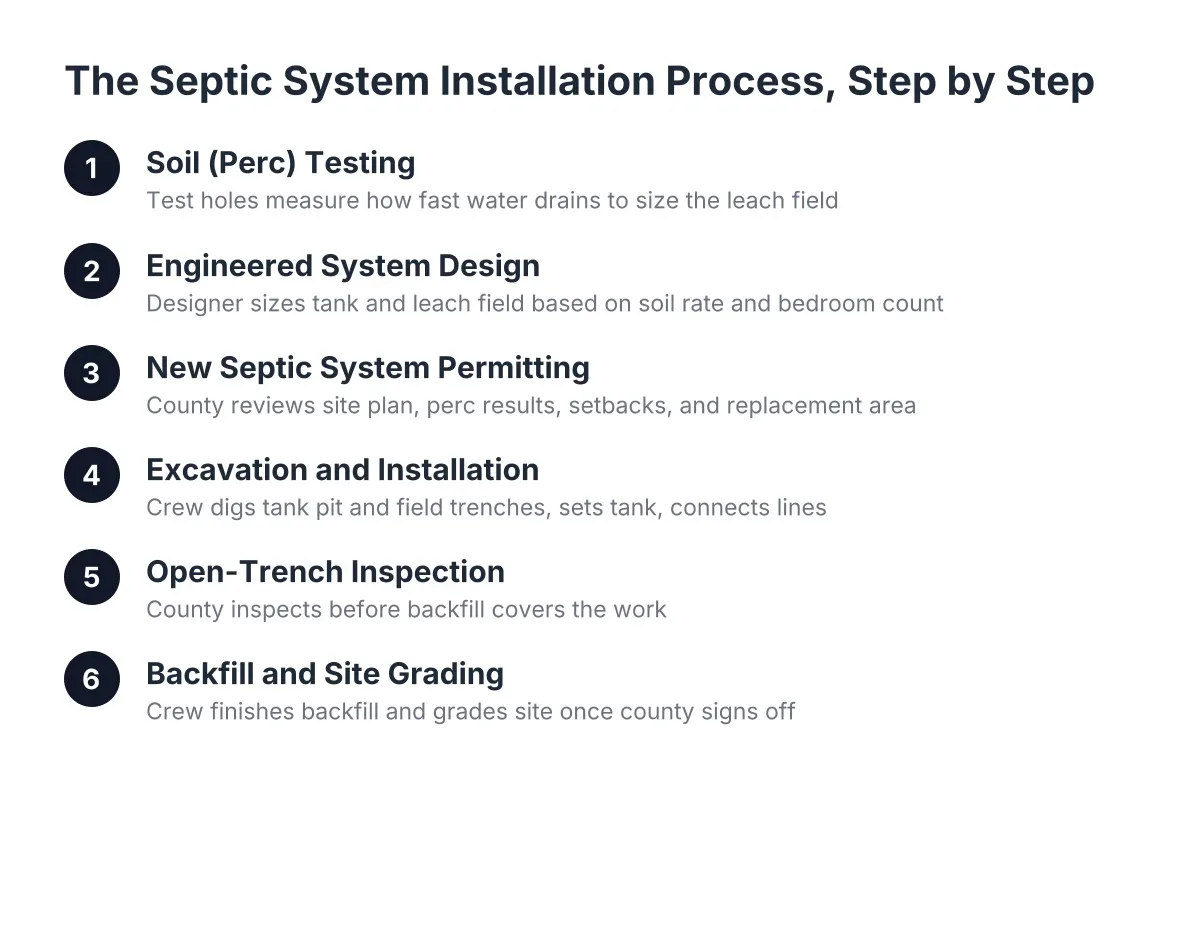 Diagram of the septic system installation and new septic system permitting process steps