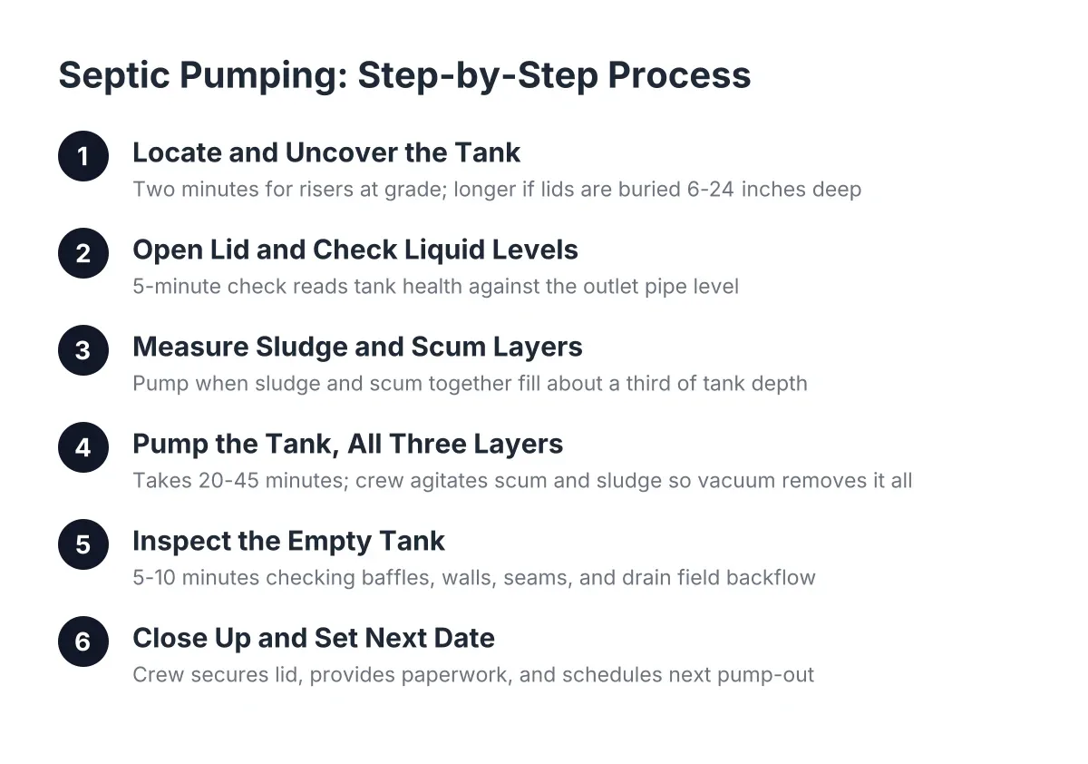 septic pumping process steps