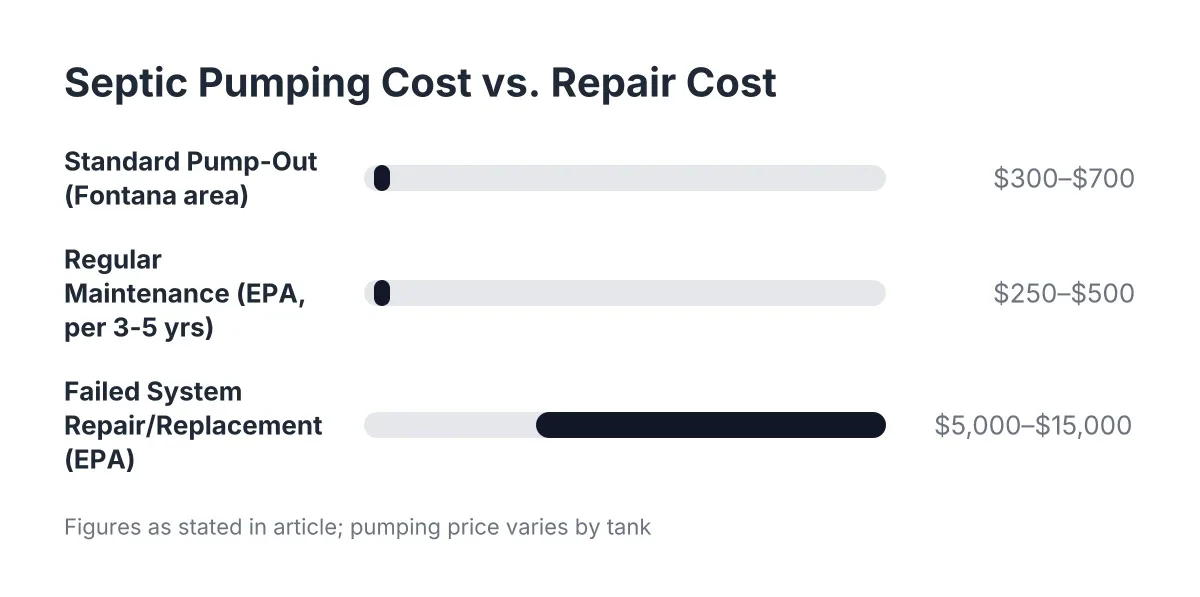 Cost range chart comparing septic tank pumping to septic system repair costs
